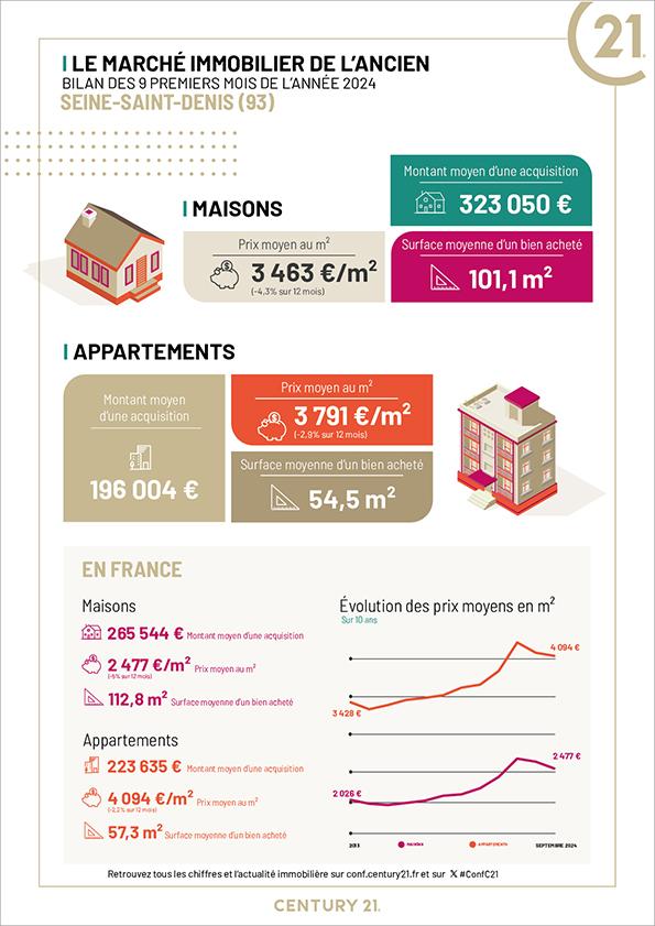 Immobilier - CENTURY 21 Vert-Galant - marché immobilier ancien, prix, maisons, estimer, vendre, acheter, louer, investir